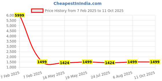 tatacliq.com Columbia Ancient Fossil Nylon Baseball Cap columbia Price History Graph from 7 Feb 2025 to 11 Oct 2025