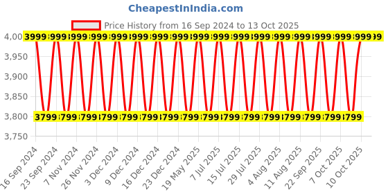 tatacliq.com Columbia Ancient Fossil Regular Fit Sports Joggers columbia Price History Graph from 16 Sep 2024 to 12 Oct 2025