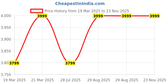 tatacliq.com Columbia Ancient Fossil Regular Fit Sports Joggers columbia Price History Graph from 19 Mar 2025 to 23 Nov 2025