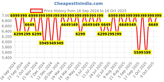 tatacliq.com Columbia Ancient Fossil Regular Fit Sports Trackpants columbia Price History Graph from 16 Sep 2024 to 10 Oct 2025