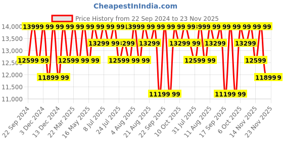 tatacliq.com Columbia Beige Full Sleeve Labyrinth Loop Puffer Jacket columbia Price History Graph from 22 Sep 2024 to 23 Nov 2025