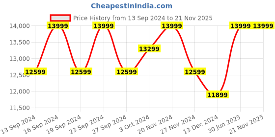 tatacliq.com Columbia Beige Full Sleeve Labyrinth Loop Puffer Jacket columbia Price History Graph from 13 Sep 2024 to 21 Nov 2025