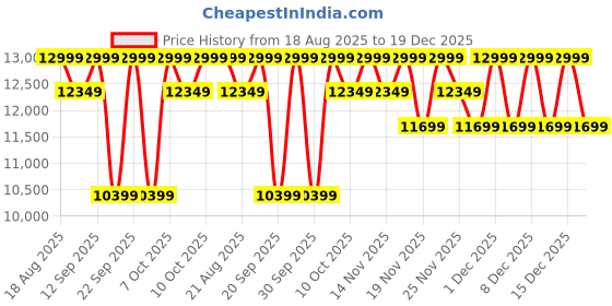 tatacliq.com Columbia Beige Nylon Regular fit Hooded Jacket columbia Price History Graph from 18 Aug 2025 to 19 Dec 2025