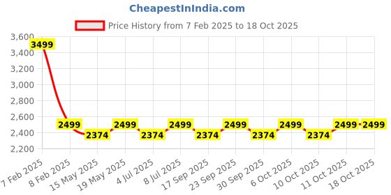tatacliq.com Columbia Beige Polyester Baseball Cap columbia Price History Graph from 7 Feb 2025 to 17 Oct 2025