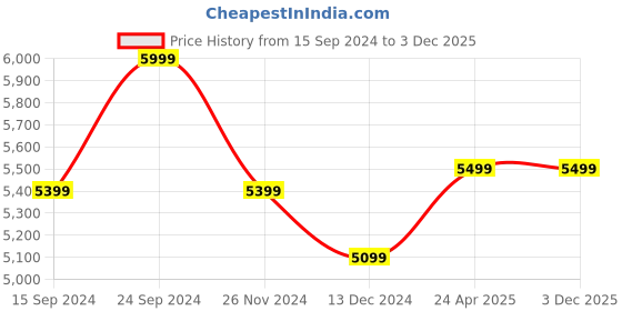 tatacliq.com Columbia Beige Polyester Regular Fit Pants columbia Price History Graph from 15 Sep 2024 to 2 Dec 2025