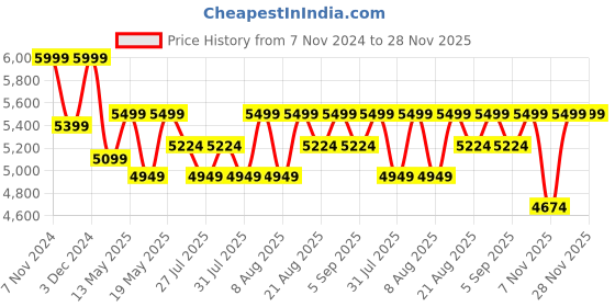 tatacliq.com Columbia Beige Polyester Regular Fit Pants columbia Price History Graph from 7 Nov 2024 to 27 Nov 2025