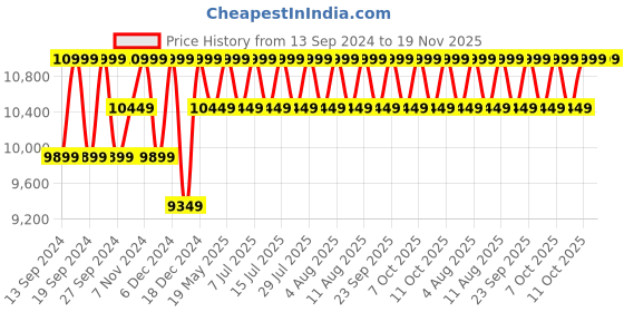 tatacliq.com Columbia Beige Polyester Relaxed fit Casual jacket columbia Price History Graph from 13 Sep 2024 to 19 Nov 2025