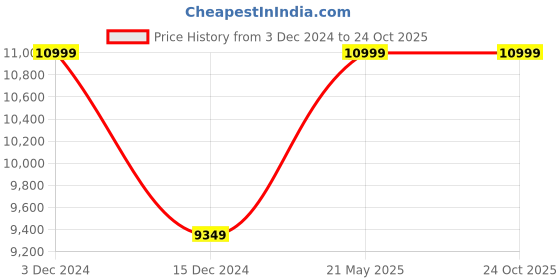 tatacliq.com Columbia Beige Polyester Relaxed fit Casual jacket columbia Price History Graph from 3 Dec 2024 to 23 Oct 2025