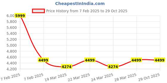 tatacliq.com Columbia Beige Regular Fit Sports Shorts columbia Price History Graph from 7 Feb 2025 to 28 Oct 2025