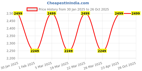 tatacliq.com Columbia Beige Solid Baseball Cap columbia Price History Graph from 30 Jan 2025 to 26 Oct 2025
