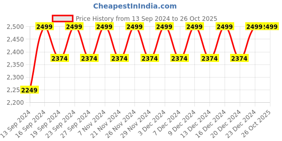 tatacliq.com Columbia Beige Striped Beanie columbia Price History Graph from 13 Sep 2024 to 26 Oct 2025