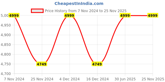 tatacliq.com Columbia Black & City Grey Regular Fit Colour Block Sports Jacket columbia Price History Graph from 7 Nov 2024 to 25 Nov 2025