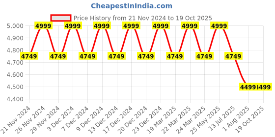 tatacliq.com Columbia Black & City Grey Regular Fit Colour Block Sports Jacket columbia Price History Graph from 21 Nov 2024 to 19 Oct 2025