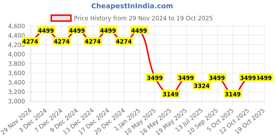 tatacliq.com Columbia Black & Grill Regular Fit Colour Block Sports Jacket columbia Price History Graph from 29 Nov 2024 to 19 Oct 2025