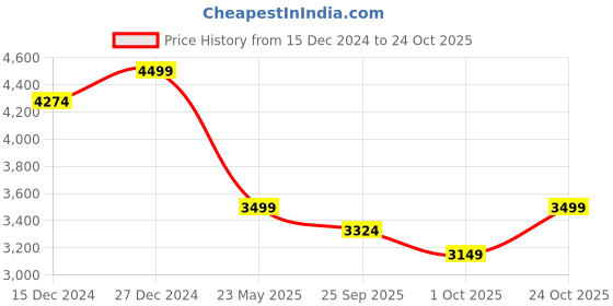 tatacliq.com Columbia Black & Grill Regular Fit Colour Block Sports Jacket columbia Price History Graph from 15 Dec 2024 to 24 Oct 2025