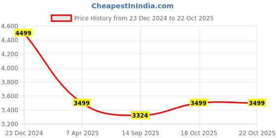 tatacliq.com Columbia Black & Grill Regular Fit Colour Block Sports Jacket columbia Price History Graph from 23 Dec 2024 to 22 Oct 2025