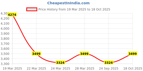 tatacliq.com Columbia Black & Grill Regular Fit Colour Block Sports Jacket columbia Price History Graph from 19 Mar 2025 to 18 Oct 2025