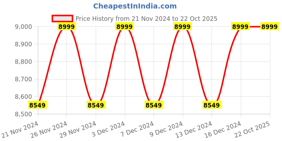 tatacliq.com Columbia Black Bugaboo Track Pants columbia Price History Graph from 21 Nov 2024 to 22 Oct 2025