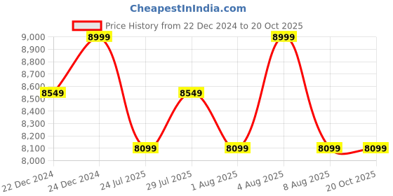 tatacliq.com Columbia Black Bugaboo Track Pants columbia Price History Graph from 22 Dec 2024 to 20 Oct 2025