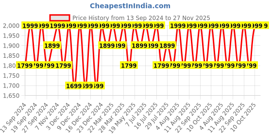 tatacliq.com Columbia Black Casual PU For Men columbia Price History Graph from 13 Sep 2024 to 27 Nov 2025