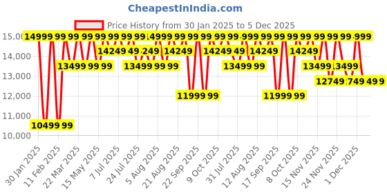 tatacliq.com Columbia Black Delta Ridge Hooded Jacket columbia Price History Graph from 30 Jan 2025 to 5 Dec 2025