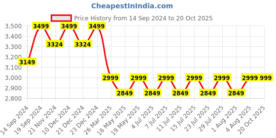 tatacliq.com Columbia Black Full Sleeve Fast Trek Jacket columbia Price History Graph from 14 Sep 2024 to 20 Oct 2025