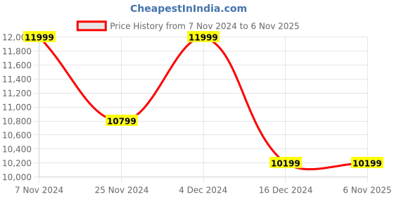 tatacliq.com Columbia Black Full Sleeve Joy Peak Puffer Jacket columbia Price History Graph from 7 Nov 2024 to 4 Nov 2025