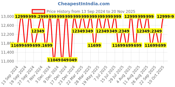 tatacliq.com Columbia Black Full Sleeve Labyrinth Loop Puffer Jacket columbia Price History Graph from 13 Sep 2024 to 19 Nov 2025