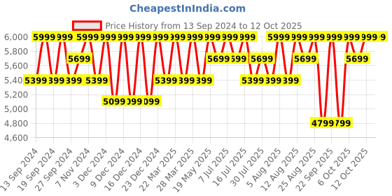 tatacliq.com Columbia Black Full Sleeves Kruser Ridge II Softshell Jacket columbia Price History Graph from 13 Sep 2024 to 12 Oct 2025