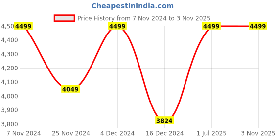 tatacliq.com Columbia Black Heavyweight Stretch T-Shirt columbia Price History Graph from 7 Nov 2024 to 2 Nov 2025