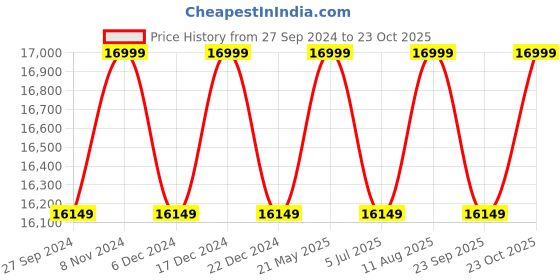 tatacliq.com Columbia Black Hooded Jacket columbia Price History Graph from 27 Sep 2024 to 23 Oct 2025