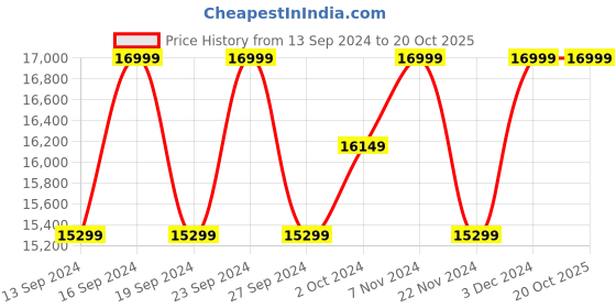 tatacliq.com Columbia Black Hooded Long Down Jacket columbia Price History Graph from 13 Sep 2024 to 17 Oct 2025