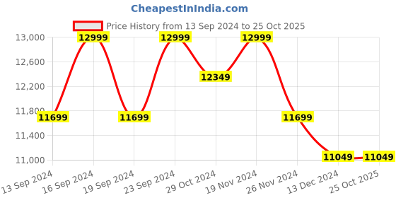 tatacliq.com Columbia Black Hooded Long Insulated Jacket columbia Price History Graph from 13 Sep 2024 to 25 Oct 2025