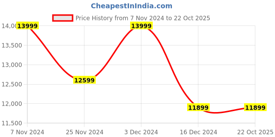 tatacliq.com Columbia Black Joy Peak Hooded Jacket columbia Price History Graph from 7 Nov 2024 to 22 Oct 2025
