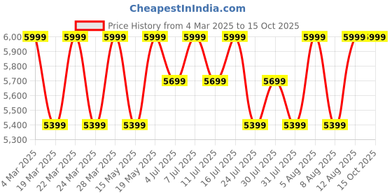 tatacliq.com Columbia Black Kruser Ridge II Jacket columbia Price History Graph from 4 Mar 2025 to 14 Oct 2025