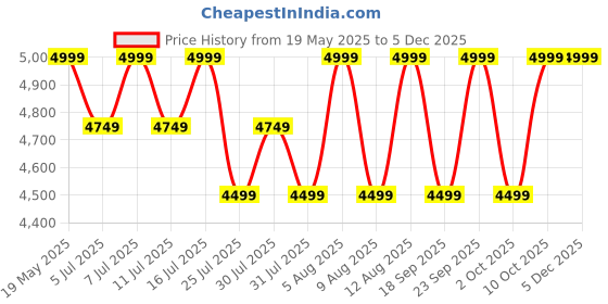 tatacliq.com Columbia Black Large Backpack columbia Price History Graph from 19 May 2025 to 3 Dec 2025