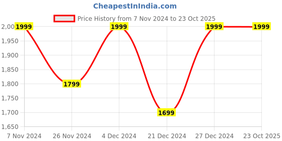 tatacliq.com Columbia Black Large Logo Gloves columbia Price History Graph from 7 Nov 2024 to 23 Oct 2025