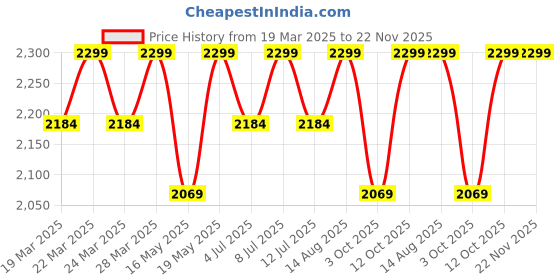 tatacliq.com Columbia Black Leather Reversible Belt For Men columbia Price History Graph from 19 Mar 2025 to 22 Nov 2025