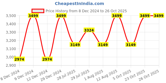 tatacliq.com Columbia Black Logo Print Jacket columbia Price History Graph from 8 Dec 2024 to 23 Oct 2025