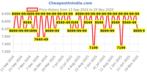 tatacliq.com Columbia Black Logo Print Puffer Jacket columbia Price History Graph from 13 Sep 2024 to 24 Nov 2025