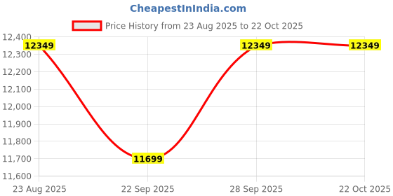 tatacliq.com Columbia Black Longhorn Ridge Insulated Jacket columbia Price History Graph from 23 Aug 2025 to 21 Oct 2025