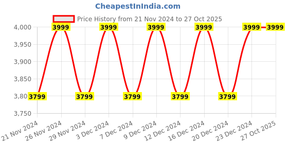 tatacliq.com Columbia Black Medium Logo Gloves columbia Price History Graph from 21 Nov 2024 to 26 Oct 2025