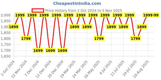 tatacliq.com Columbia Black Nylon Printed Socks Pack of 2 columbia Price History Graph from 2 Oct 2024 to 5 Nov 2025