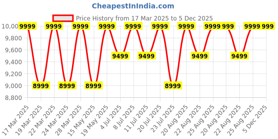 tatacliq.com Columbia Black Omni-Heat Reflective Delta Ridge Down Jacket columbia Price History Graph from 17 Mar 2025 to 4 Dec 2025