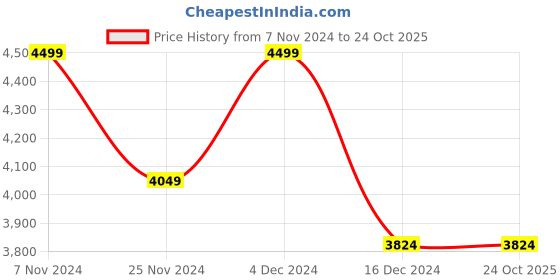tatacliq.com Columbia Black Omni-Heat Reflective Heavyweight II Tights columbia Price History Graph from 7 Nov 2024 to 24 Oct 2025