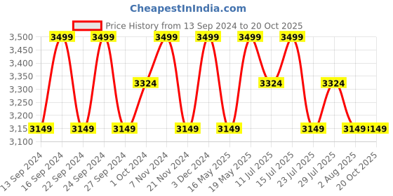 tatacliq.com Columbia Black Omni-Heat Reflective Midweight Stretch Tights columbia Price History Graph from 13 Sep 2024 to 20 Oct 2025