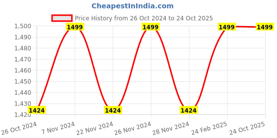 tatacliq.com Columbia Black Omni-Heat Reflective Solid Bandana columbia Price History Graph from 26 Oct 2024 to 24 Oct 2025