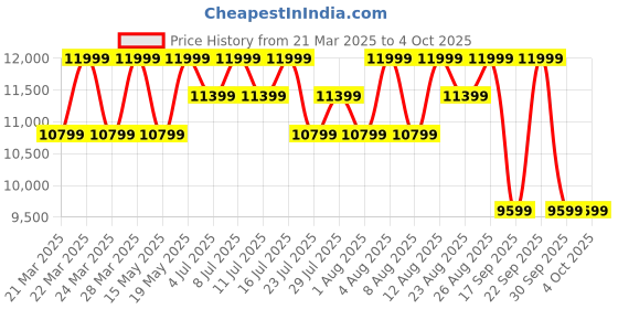 tatacliq.com Columbia Black Omni-Heat Reflective Windgates Hooded Jacket columbia Price History Graph from 21 Mar 2025 to 4 Oct 2025