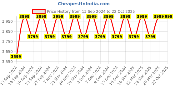 tatacliq.com Columbia Black Plain Jacket columbia Price History Graph from 13 Sep 2024 to 22 Oct 2025