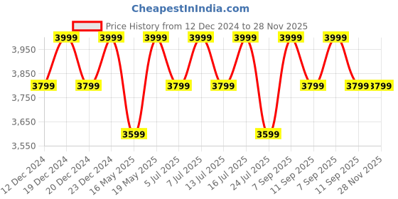 tatacliq.com Columbia Black Plain Jacket columbia Price History Graph from 12 Dec 2024 to 28 Nov 2025